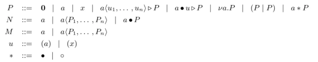 Figure 12: Syntax of the µdK Calculus