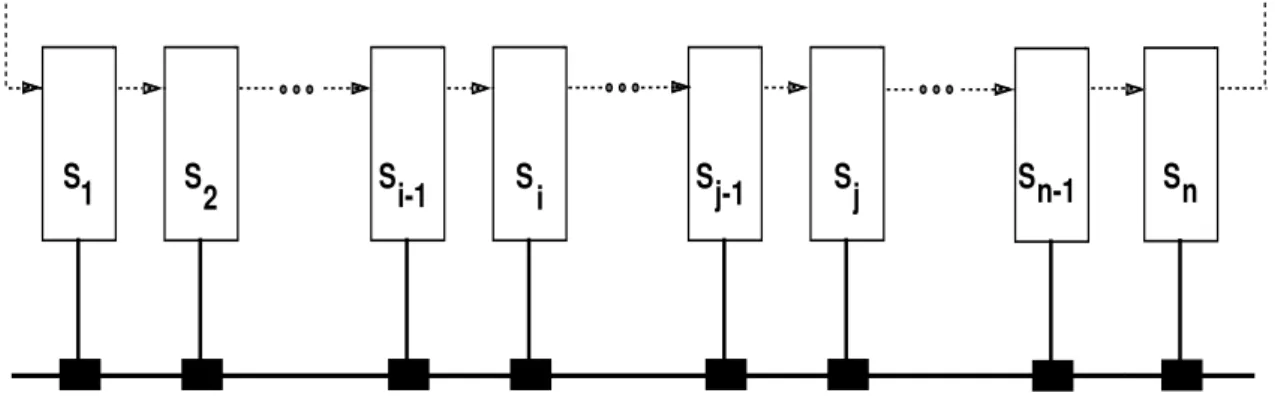 Figure 3: Token-Bus network with identified groups