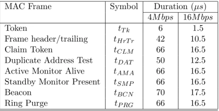 Table 5: Duration of MAC Token-Ring Protocol Data Units (l add = 48)