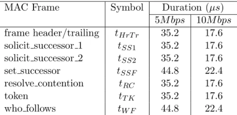 Table 2: Duration of MAC Token-Bus Protocol Data Units (l add = 48)