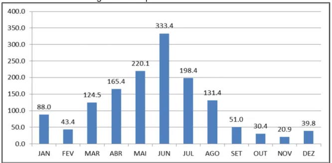 Figura 02 – Médias mensais pluviométricas (em mm) na Estação Cabo de Santo  Agostinho no período de 1998 a 2016 