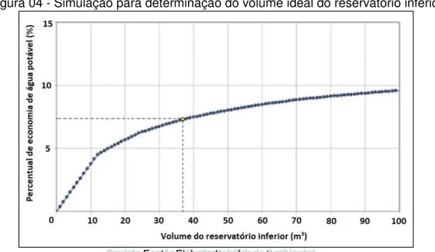Figura 04 - Simulação para determinação do volume ideal do reservatório inferior 