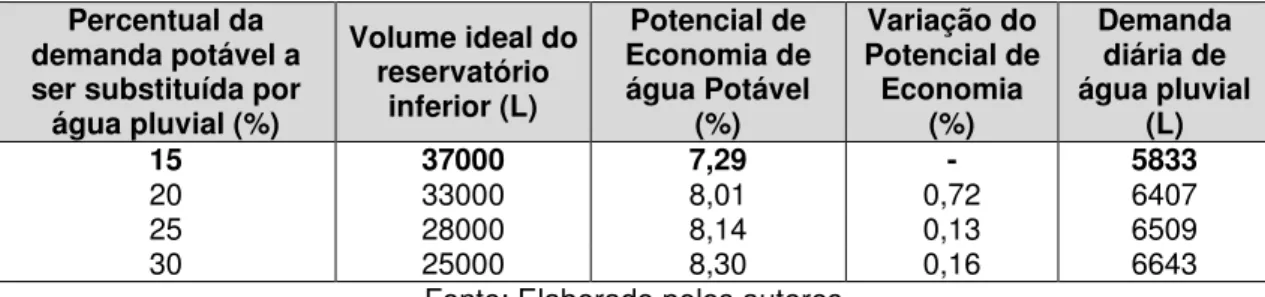 Tabela 03 -Determinação do volume ideal para o reservatório inferior para  percentuais maiores que 15% de demanda de água potável a ser substituída por 