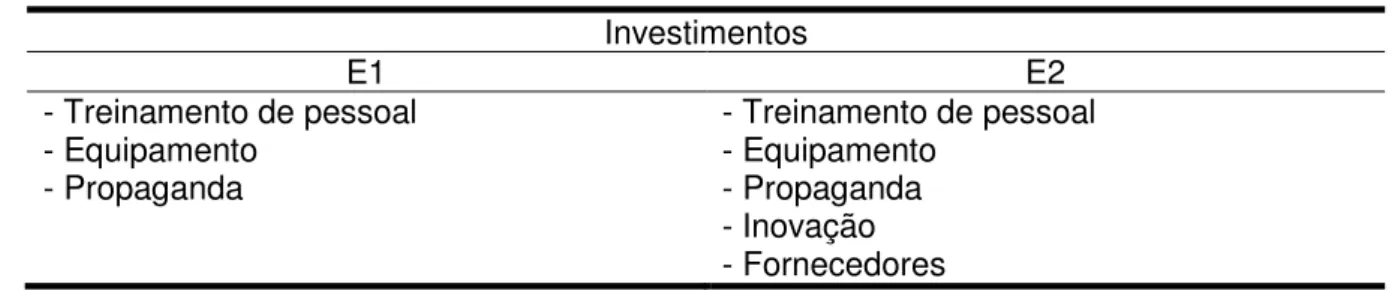 Tabela 3. Investimentos realizados pelas empresas. 