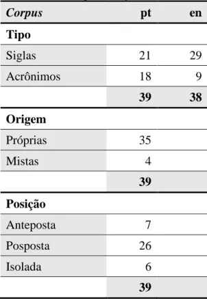 Tabela 1. Classificação do corpus em relação ao Tipo,  Origem e Posição 