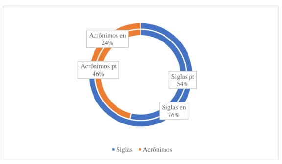 Gráfico 1. Classificação em relação ao Tipo no corpus.  