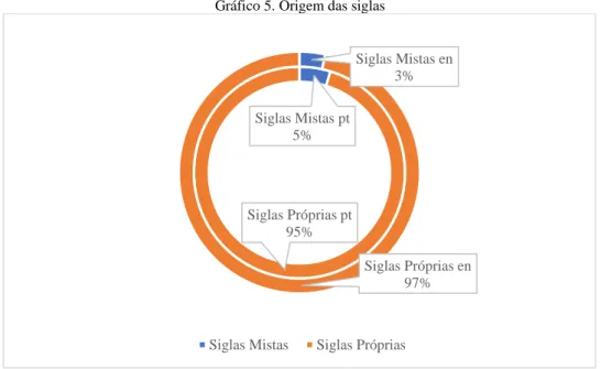para 51%. (Tabela 7, Gráfico 4).