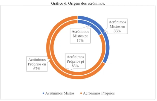 Gráfico 6. Origem dos acrônimos. 