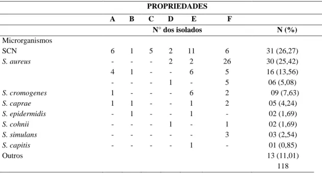 Tabela  3-  Frequência  de  microrganismos  isolados  de  amostras  de  leite  caprino  identificados pelo MALDI-TOF MS  