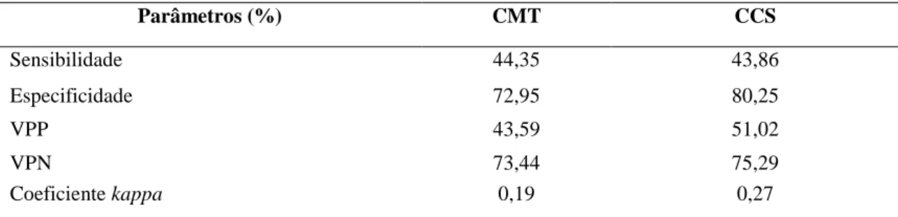 Tabela  6-  Sensibilidade,  Especificidade  ,  Valor  Preditivo  Positivo  (VPP)  ,  Valor  Preditivo  Negativo  (VPN)  e  coeficiente  kappa    do  California  Mastitis  Test  (CMT)  e  Contagem de células somáticas (CCS) com o cultivo microbiológico de l