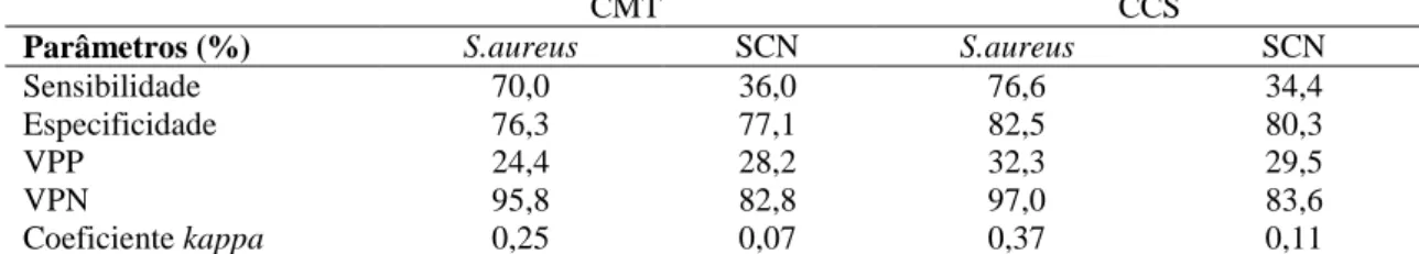 Tabela  7-  Sensibilidade,  Especificidade  ,  Valor  Preditivo  Positivo,  Valor  Preditivo  Negativo e coeficiente kappa do California Mastitis Test (CMT) e contagem de células  somáticas (CCS) com o grupos de microrganismos  