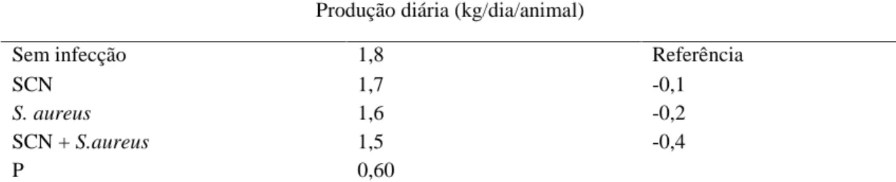 Tabela  2.  Estimativas  de  perdas  da  produção  de  leite  de  cabras  ¾    Parda  Alpina  e  Anglo Nubiana ocasionadas por infecção intramamária por SCN, infecção por S.aureus  e infecção mista por SCN e S