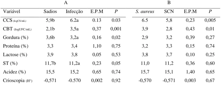 Tabela 3- Efeito da infecção intramamária (A) e do agente etiológico (B) sobre a composição  físico-química, CCS e CBT do leite de tetos mamários de cabras através de um modelo linear  misto 1