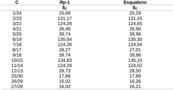 Tabela 2 – Comparação dos dados de RMN de  13 C (50 MHz) de Rp-1 com dados da  literatura (CURSINO et al., 2009) – em CDCl 3