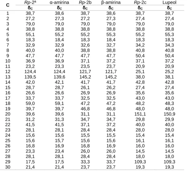 Tabela 4 – Comparação dos dados de RMN de  13 C (50 MHz) de Rp-2 com dados da  literatura (ASSIS JUNIOR; GARCEZ, F
