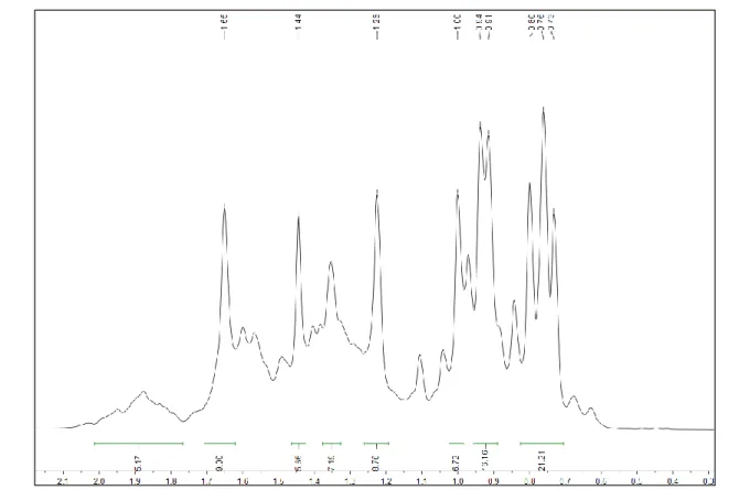 Figura 24  – Expansão do espectro de RMN de  1 H de Rp-2 (200 MHz, CDCl 3 ) na região  de 2,2-0,3 ppm