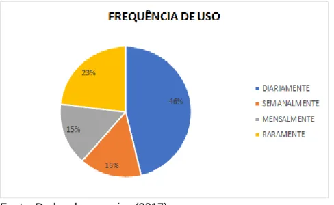 Gráfico  2  -  Frequência  com  que  o  usuário  utiliza  os  produtos  e  os  serviços  arquivísticos 