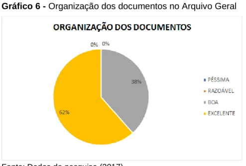 Gráfico 6 - Organização dos documentos no Arquivo Geral 