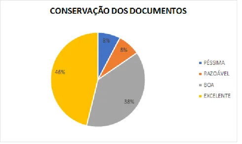 Gráfico 7 - Conservação dos documentos armazenados no Arquivo Geral 