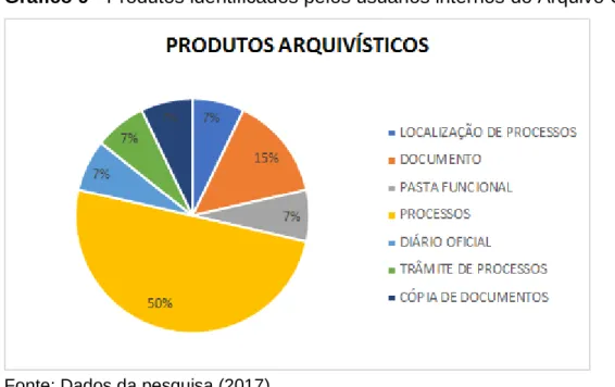 Gráfico 9 - Produtos identificados pelos usuários internos do Arquivo Geral 