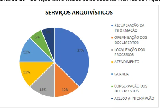 Gráfico 10 - Serviços identificados pelos usuários internos do Arquivo Geral 