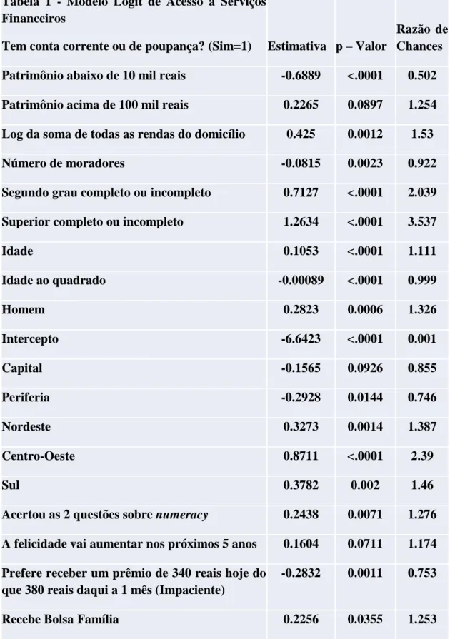 Tabela  1  -  Modelo  Logit  de  Acesso  a  Serviços  Financeiros  