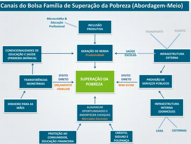 Figura 1 – Programa Bolsa Família e canais para a superação da pobreza 