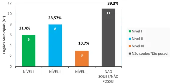 Figura 3 – Hierarquia Municipal das Secretarias Municipais relacionadas ao Meio  Ambiente na Microrregião de Erechim 