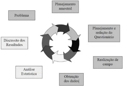 Figura 3 – Procedimentos do levantamento de dados para pesquisa  quantitativa 