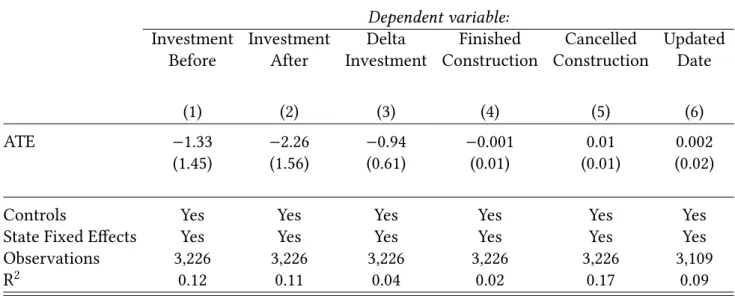 Table 3: Impact Evaluation – Intervention 2 Dependent variable: