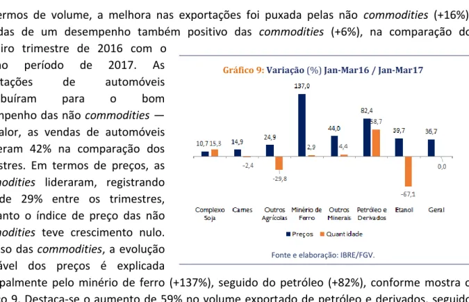 Gráfico 9: Variação (%) Jan-Mar16 / Jan-Mar17  