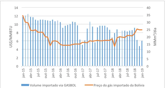 Figura 3: Preço do gás da Bolívia e volume importado via GASBOL 