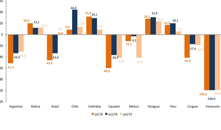 Gráfico 3: Indicador de Clima Econômico dos países da América Latina