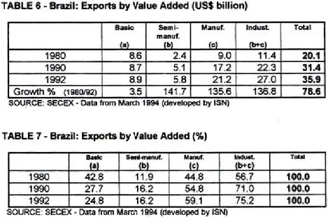 TABLE 6- Brazil: Exporta by Value Added (US$ billion) 