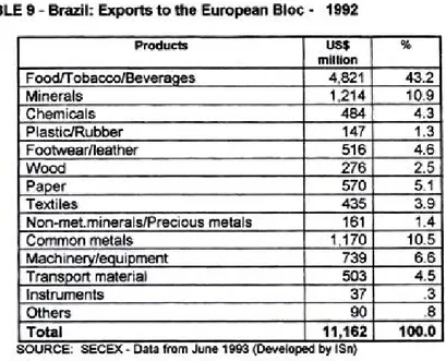 TABLE 9- Brazil:  Exports  to  the European Bloc- 1992  PTodUC1S  uss  .,.  million  FoodfTobaccoiBeveraoes  4 82 1  43.2  Minerais  1,214  10.9  Chemicals  484  4 .3  Plastic/Rubber  147  1.3  Footwear/leather  516  4.6  Wood  276  2.5  PaDer  570  5.1  T