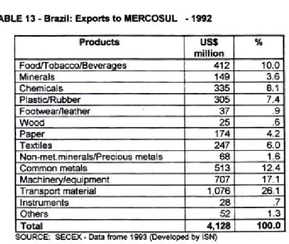 TABLE 13 - Brazll:  Exporta  to MERCOSUL  -1992 