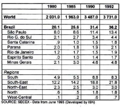 TABLE 15  -Brazil: Exports by States  anel  Regions- US$ billion  1980  1985  1990  1992  Wortd  2 031.0  1 963.0  3487.0  3 731.0  Brazil  20.1  25.6  31.4  36.2  São  Paulo  8.0  8.6  11.4  13.4  RioG
