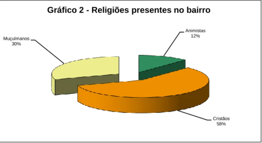 Gráfico 2 - Religiões presentes no bairro 