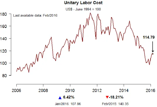 Figura 6: Gráfico do Custo Unitário do Trabalho feito com a BETS.chart