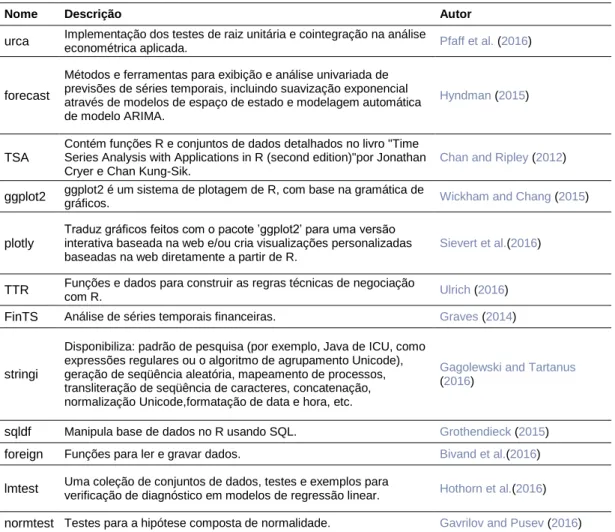 Tabela 1: Alguns dos pacotes que são instalados com o BETS 