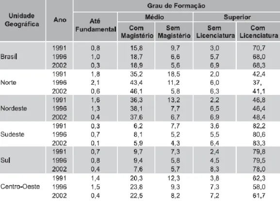 Tabela 1 -  Percentual de funções docentes que atuavam no Ensino Fundamental  de 5º a 8º Série por grau de formação – Brasil e Regiões (1991/2002) 