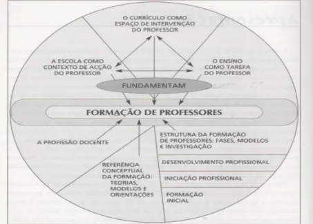 Figura 2- Fundamentos, Estrutura e o Processo de Formação de Professores 