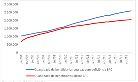 Figura  1  -  Número  de  beneficiários  do  Benefício  de  Prestação  Continuada  (BPC),  idosos  e  portadores de deficiência, Brasil, 2004-2018