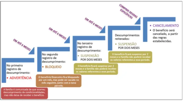 Figura 4 - Prazos e etapas para cancelamento dos benefícios do Programa Bolsa Família (PBF)  pela desatenção das condicionalidades de concessão, Brasil, 2015