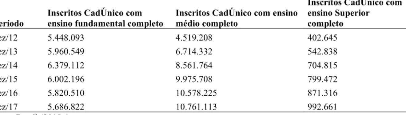 Tabela  1  -  Número  de  indivíduos  na  base  do  Cadastro  Único  para  Programas  Sociais  do  Governo Federal (CadÚnico) com ensino superior, fundamental e médio completos,  Brasil, 2012-2017