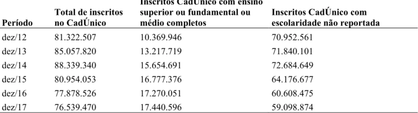 Tabela  2  -  Número  de  indivíduos  na  base  do  Cadastro  Único  para  Programas  Sociais  do  Governo Federal (CadÚnico) com ensino superior, fundamental e médio completos  e com escolaridade não reportada, Brasil, 2012-2017
