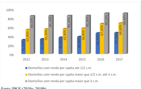 Figura 10 - Distribuição de domicílios, por faixa de renda per capita, possuidores de automóvel  (carro e/ou motocicleta), Brasil, 2012-2017