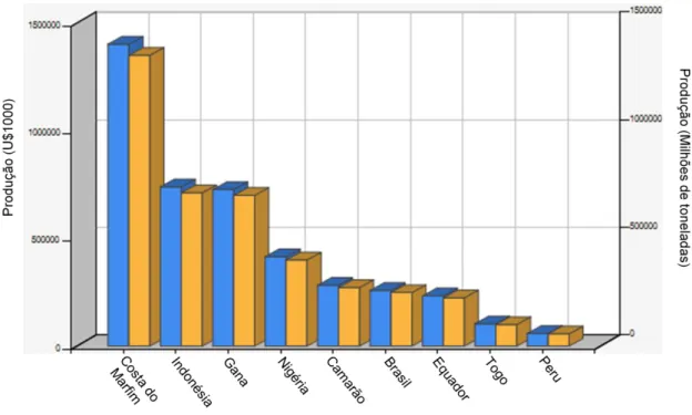Figura 1. Produção mundial de amêndoas de cacau no ano de 2011 nos principais  países produtores