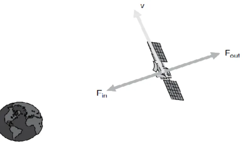 Figura 1.3. Forças que actuam sobre um satélite (FONTE: Cortesia do livro “Satellite Communications Systems  Engineering” por Louis J