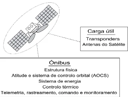 Figura 1.11. Subsistemas do satélite de comunicação (FONTE: Adaptação do livro “Satellite Communications Systems  Engineering” por Louis J